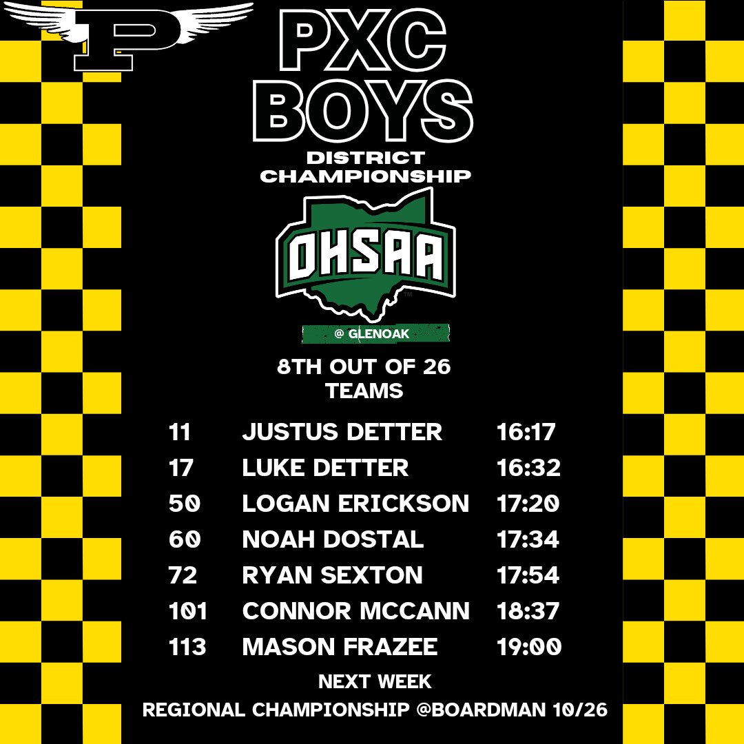 PerryTrackXC's tweet photo. The Boys Cross Country team finished 8th place out of 26 teams at the District Championship today and qualified as a team to next week's Regional Championship at Boardman! The team was led by Individual Qualifiers Justus Detter and Luke Detter finishing 11th and 17th overall https://t.co/rXHPJJ6w9N