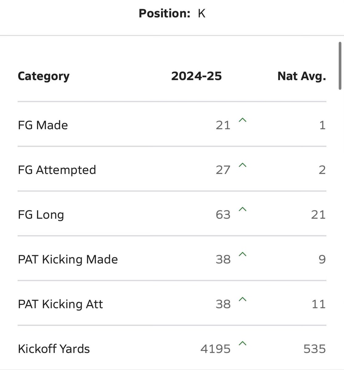 <a href="/ASUFootball/">Sun Devil Football</a> going into next year, instead of hosting open tryouts for a kicker just offer <a href="/dilloncurtis07/">Dillon Curtis</a>. #1 rated rated kicker in the country, 3 state records, leading scorer in the country, most total distance on kickoffs in the country 4,195