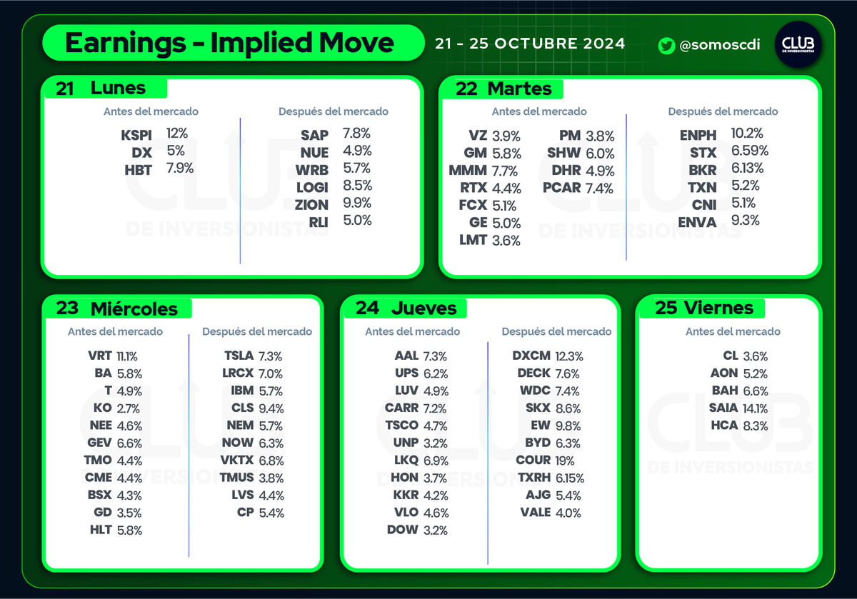 somoscdi's tweet photo. Ju: $AAL $UPS $LUV $CARR $TSCO $UNP $LKQ $HON $KKR $VLO $DOW $DXCM $DECK $WDC $SKX $EW $BYD $COUR $TXRH $AJG $VALE
Vi: $CL $AON $BAH $SAIA $HCA

#Earning #ImpliedMove https://t.co/xEKGpMVSZI