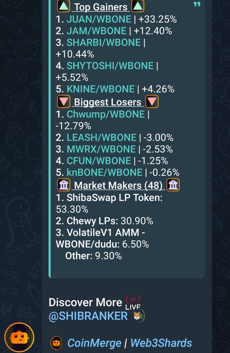 ShibbleMaNibble's tweet photo. A happy Saturday to all and to all a happy Saturday! $JUAN crushing it reached the number Juan (1) spot on coinrankers top gainers! Congrats to the community for crushing it!
In celebration we have kicked off a #buycomp in the tg where 1sr place wins $100 worth of Juan, 2nd place is $50, and 3rd is $25 worth of PESO, the reward token of the $JUAN ecosystem.
https://t.co/7cthYlikpY
https://t.co/3Xbuw3Qsmg
