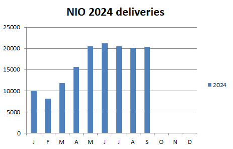 NioStrats's tweet photo. #NioStrategy doesnt get any easier than this
-ONVO mass market volume
-ONVO based on NTP3.0 platform generate higher margins w/ inhouse developed technologies like custom SOCs chips

$NIO #NIO is delivering 20k/month 5 months straight
-YTD 148449 vs 109993, 35% increase y/y https://t.co/Jd6IPS6xfi