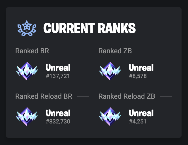 Quadruple Unreal has been secured 💪🤧