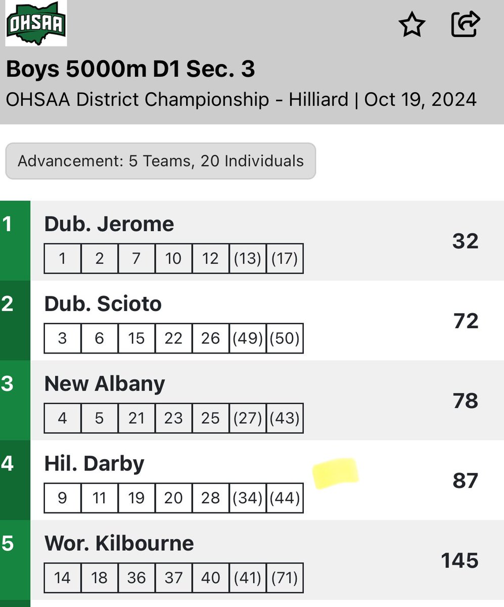 jeromeceltics's tweet photo. Boys Cross Country wins the @OHSAASports District title, and advances to the Regional next weekend. 

Special congratulations to Charlie Guerrera, who cruised to the individual 🥇, while Ethan Ishida followed close at 🥈! #thegoldstandard https://t.co/MNhNvCf6rJ