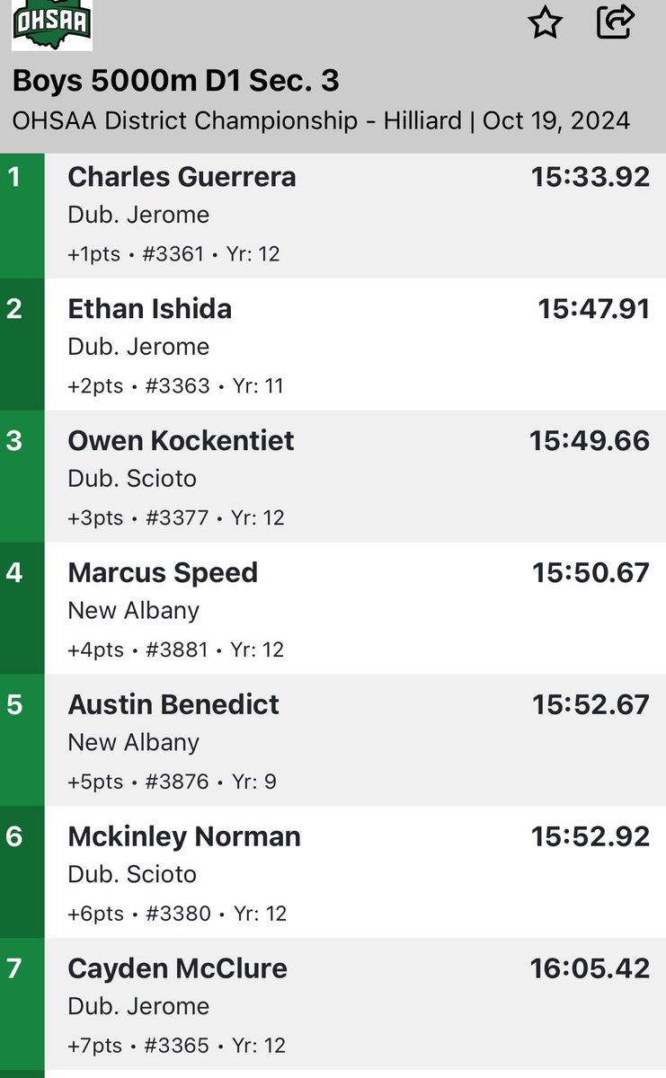 jeromeceltics's tweet photo. Boys Cross Country wins the @OHSAASports District title, and advances to the Regional next weekend. 

Special congratulations to Charlie Guerrera, who cruised to the individual 🥇, while Ethan Ishida followed close at 🥈! #thegoldstandard https://t.co/MNhNvCf6rJ