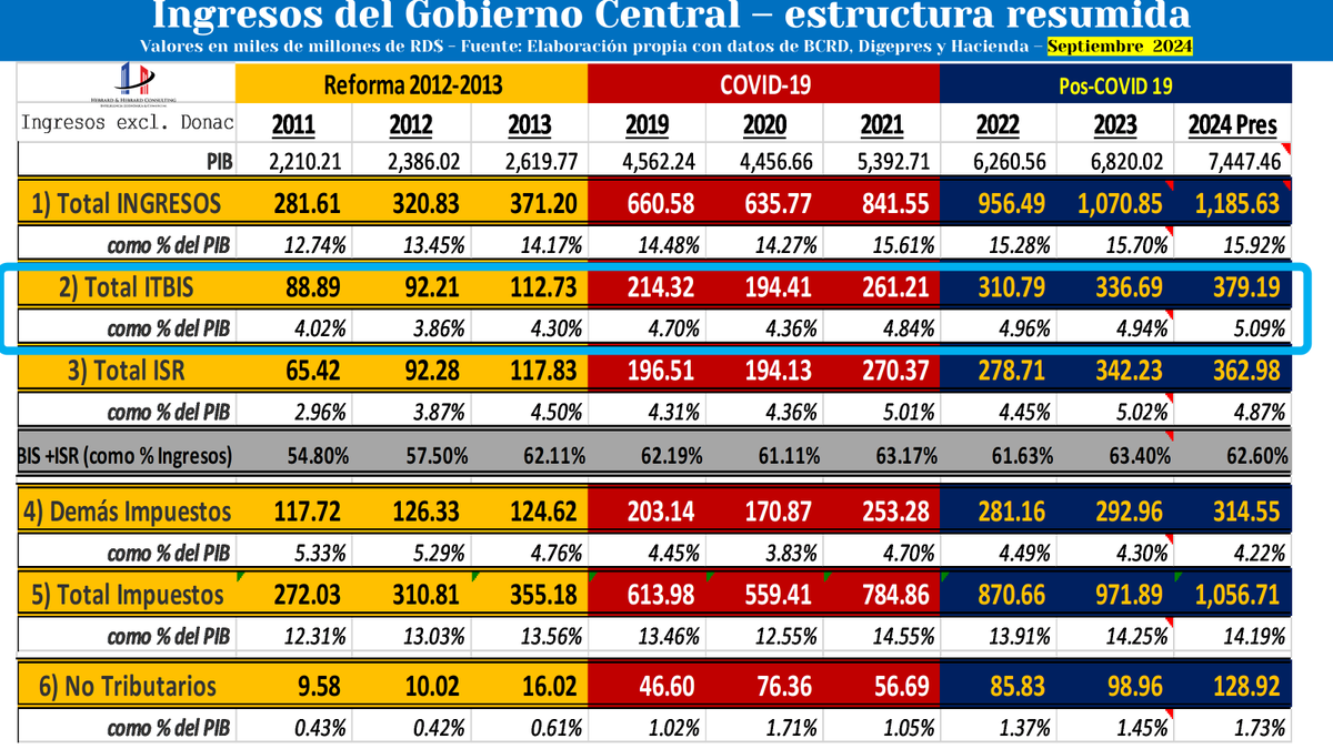 HebrardH's tweet photo. A solicitud estas son las cifras del ITBIS en los años más recientes, se trata del principal impuesto en el total de las recaudaciones en 2024 alrededor de un 5.00% del PIB y en torno a RD$380 mil millones
Representa el 32.0% del total de ingresos por lo que resulta imposible lograr una reforma de cierto tamaño sin abordar el ITBIS 
Seguirá siendo un tema muy delicado y un gran reto para los hacedores de política dado el impacto que tiene en los bolsillos de los hogares