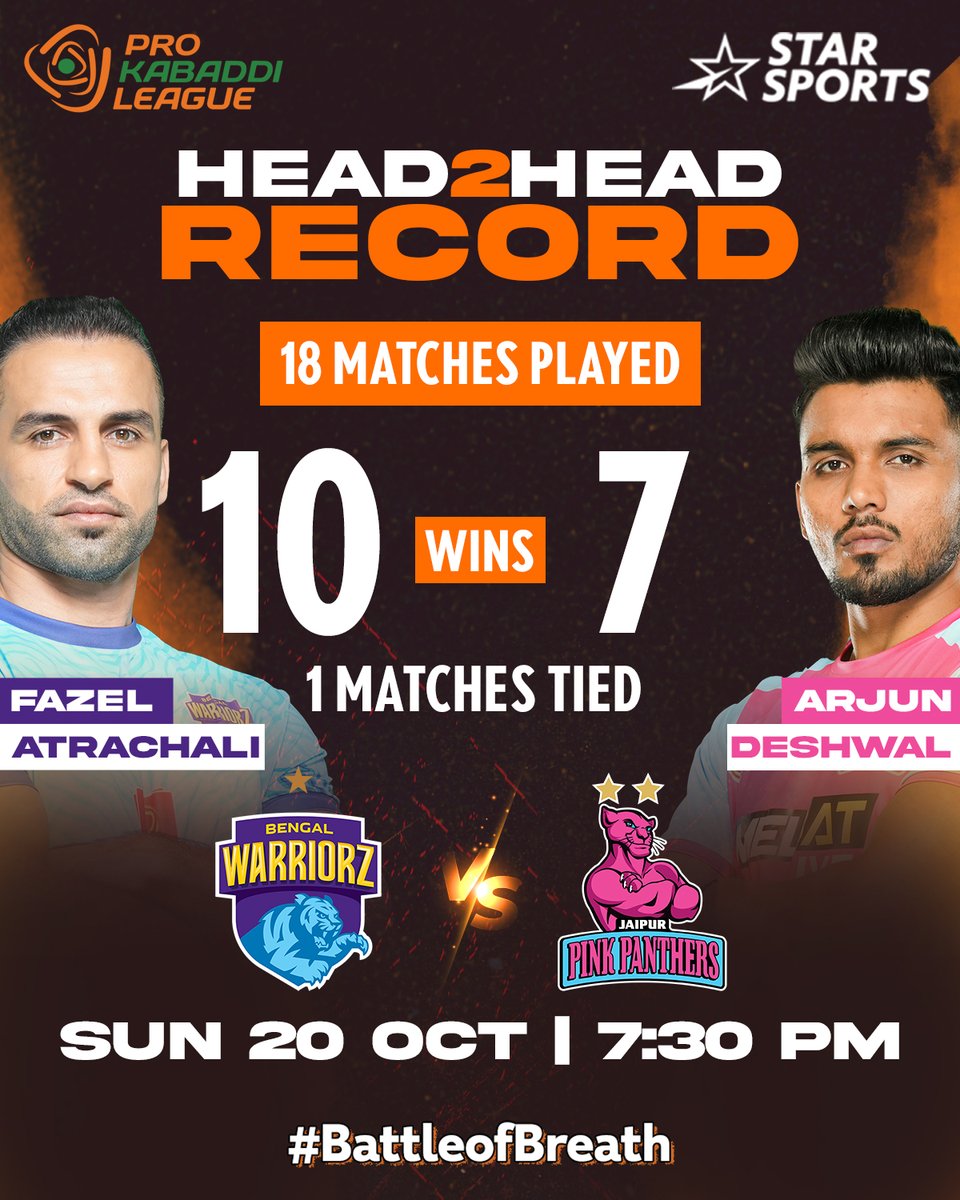 StarSportsIndia's tweet photo. Get ready for a thrilling #SuperSunday! 💥
The experienced duo of #MightyManinder & #SultanFazel take on #ArjunDeshwal’s #JaipurPinkPanthers, followed by #PardeepNarwal’s #BengaluruBulls vs #GumanSingh's #GujaratGiants!
#ProKabaddiOnStar 👉 SUN 20 OCT, 7.30 PM onwards! https://t.co/qdmfrbh4zT
