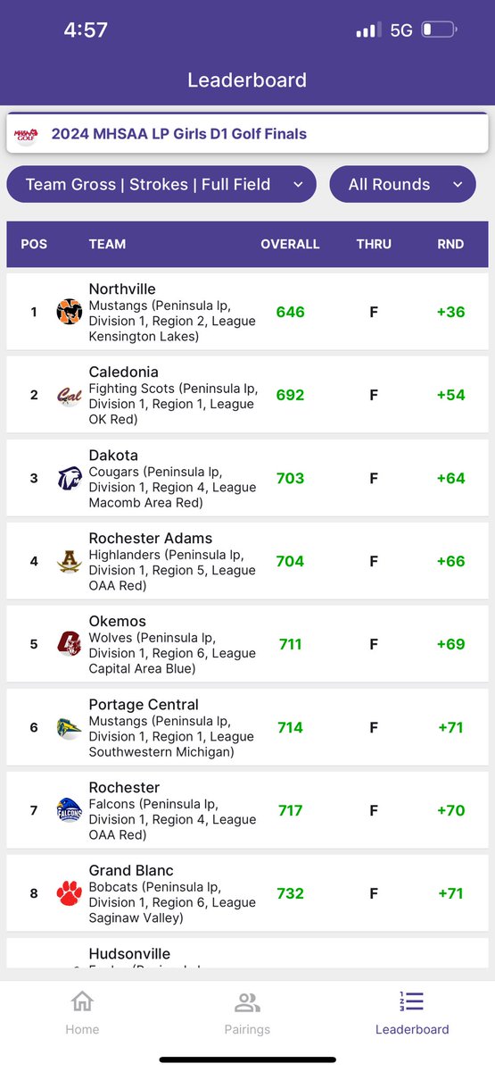 CoachSchultzNHS's tweet photo. The Lady Stangs are your 2024 STATE CHAMPS!!!! 🧡⛳️🖤 🏆 

Four lady Stangs in the top 10!! 🔥🏅 

Coaches are speechless…back with pics soon!!

Play like a Mustang 🧡🐎🖤
@nvilleathletics @nhsstangs1 https://t.co/YQot14rG9X