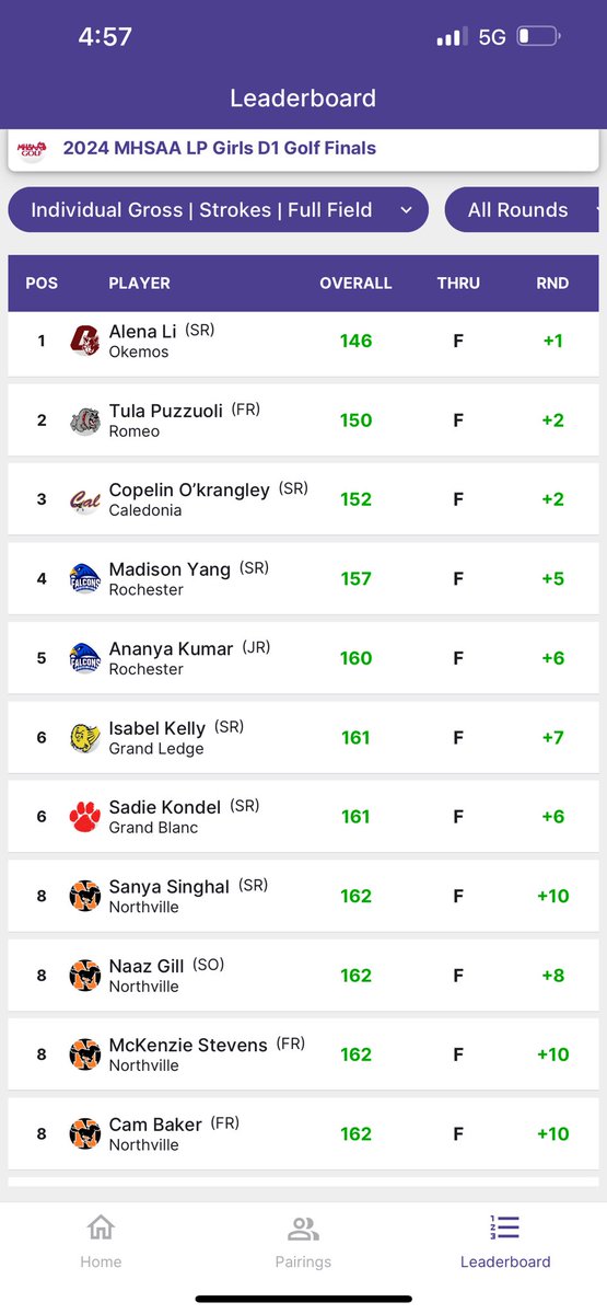 NHS Girls Golf (@coachschultznhs) on Twitter photo The Lady Stangs are your 2024 STATE CHAMPS!!!! 🧡⛳️🖤 🏆
Four lady Stangs in the top 10!! 🔥🏅
Coaches are speechless…back with pics soon!!
Play like a Mustang 🧡🐎🖤
<a href="/nvilleathletics/">Northville Athletics</a> <a href="/nhsstangs1/">@NHSStangs1</a> The Lady Stangs are your 2024 STATE CHAMPS!!!! 🧡⛳️🖤 🏆
Four lady Stangs in the top 10!! 🔥🏅
Coaches are speechless…back with pics soon!!
Play like a Mustang 🧡🐎🖤
<a href="/nvilleathletics/">Northville Athletics</a> <a href="/nhsstangs1/">@NHSStangs1</a>