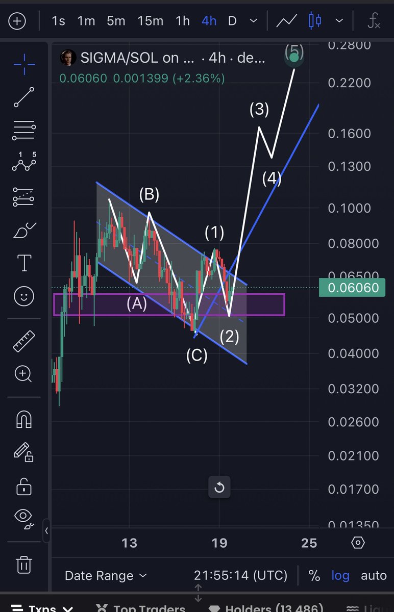 ArchilTrades's tweet photo. Do you remember i posted about ABC correction is over and first subwave of 5th HUGE wave is starting???
1st and 2nd subwaves are done, now watch 3rd beautful subwave formation in the coming daysโ๏ธ
$sigma
#SIGMA
@SigmOnSol69
#bullun #1000xGems #sendit https://t.co/aBb0vZsrkl