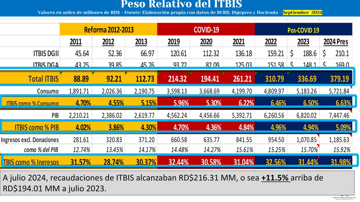 HebrardH's tweet photo. A solicitud estas son las cifras del ITBIS en los años más recientes, se trata del principal impuesto en el total de las recaudaciones en 2024 alrededor de un 5.00% del PIB y en torno a RD$380 mil millones
Representa el 32.0% del total de ingresos por lo que resulta imposible lograr una reforma de cierto tamaño sin abordar el ITBIS 
Seguirá siendo un tema muy delicado y un gran reto para los hacedores de política dado el impacto que tiene en los bolsillos de los hogares