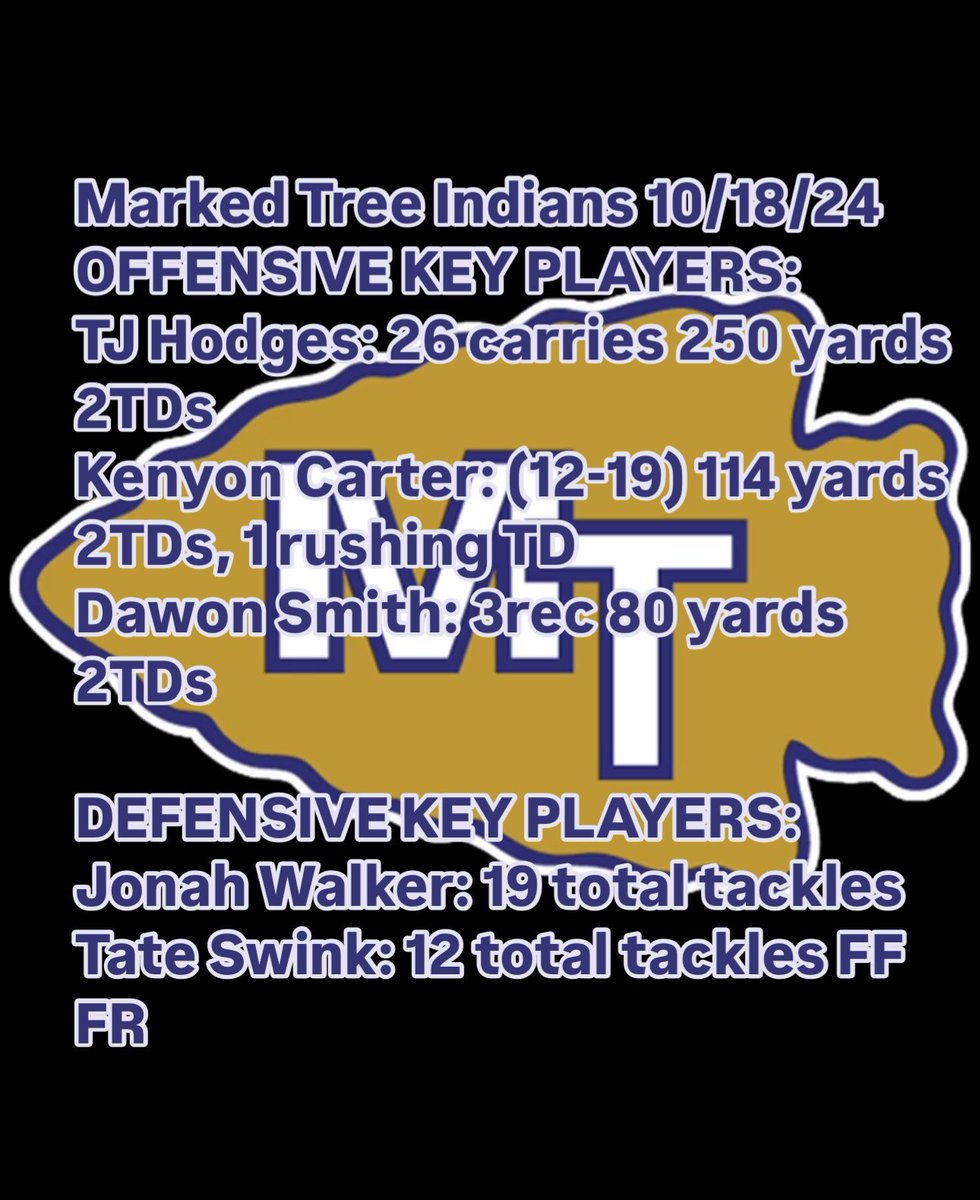 Great team win last night for them Marked Tree Indians. <a href="/TerryHodgesJr1/">Tjhodges2026</a> was all gas no brakes. The connection between <a href="/KenyonCarter8/">Kenyon Carter</a> and <a href="/dawonsmith10/">Dawon Smith</a> proved to be lethal. <a href="/Jonahwalker1587/">Jonah Walker</a> and Swink wrecked havoc on the defensive side of the ball.