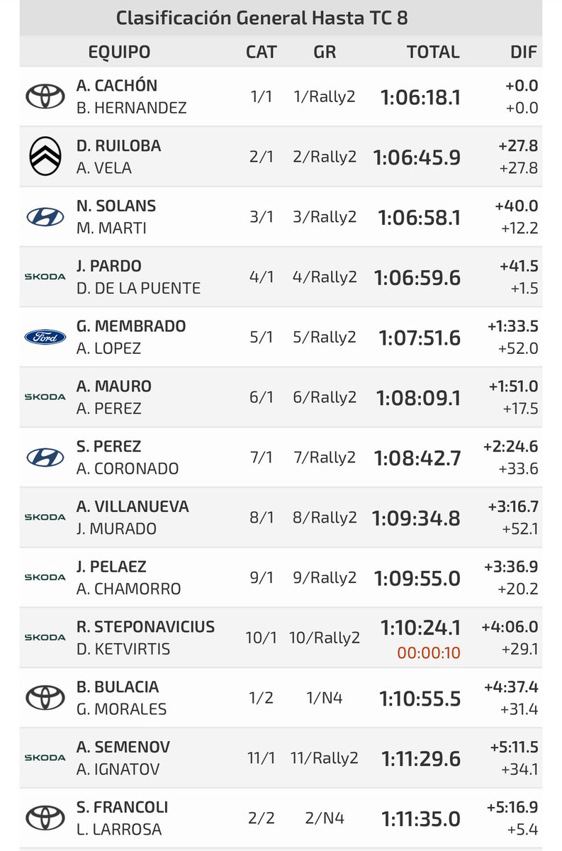 Victoria 🏆 de <a href="/Cachon_Ale/">Alejandro Cachón</a> y <a href="/borjarozada/">borja rozada</a> en el <a href="/RallyRACC/">RallyRACC</a> que les sitúa a un paso del título de campeones del #SCER. <a href="/DiegoRuiloba/">Diego Ruiloba</a> y <a href="/NilSolans/">Nil Solans</a> completan el podio #YarisRally2 #I20Rally2 #C3Rally2 #RallyRacc