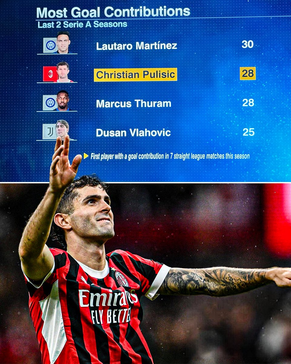 Only Lautaro Martinez has contributed to more goals over the last two Serie A seasons than Christian Pulisic 🇺🇸

In the form of his career 🔥📈