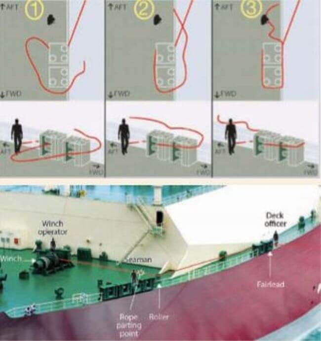 MarineInsight's tweet photo. Real Life Incident: #MooringLine Parts And Hits Deck Officer Causing Multiple Skull Fractures
Check out this article👉 https://t.co/2ucpv39tQM
#Deck #DeckOfficer #shipping #shippingindustry #maritimeindustry #maritime #maritimesafety #MarineInsight #Merchantnavy #Merchantmarine https://t.co/drojUecCLS