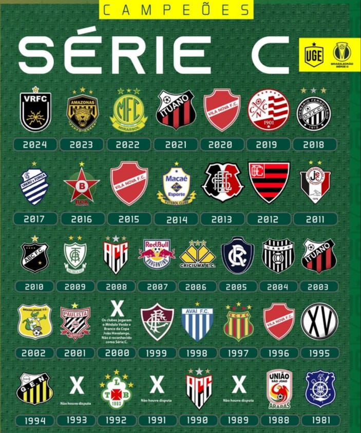 Noitedecopa's tweet photo. 🏆 O VOLTA REDONDA É O MAIS NOVO CAMPEÃO DA SÉRIE C!! 

Abaixo todos Campeões da HISTÓRIA da competição 

Crédito - Blog.uge https://t.co/yVwgoXnscd