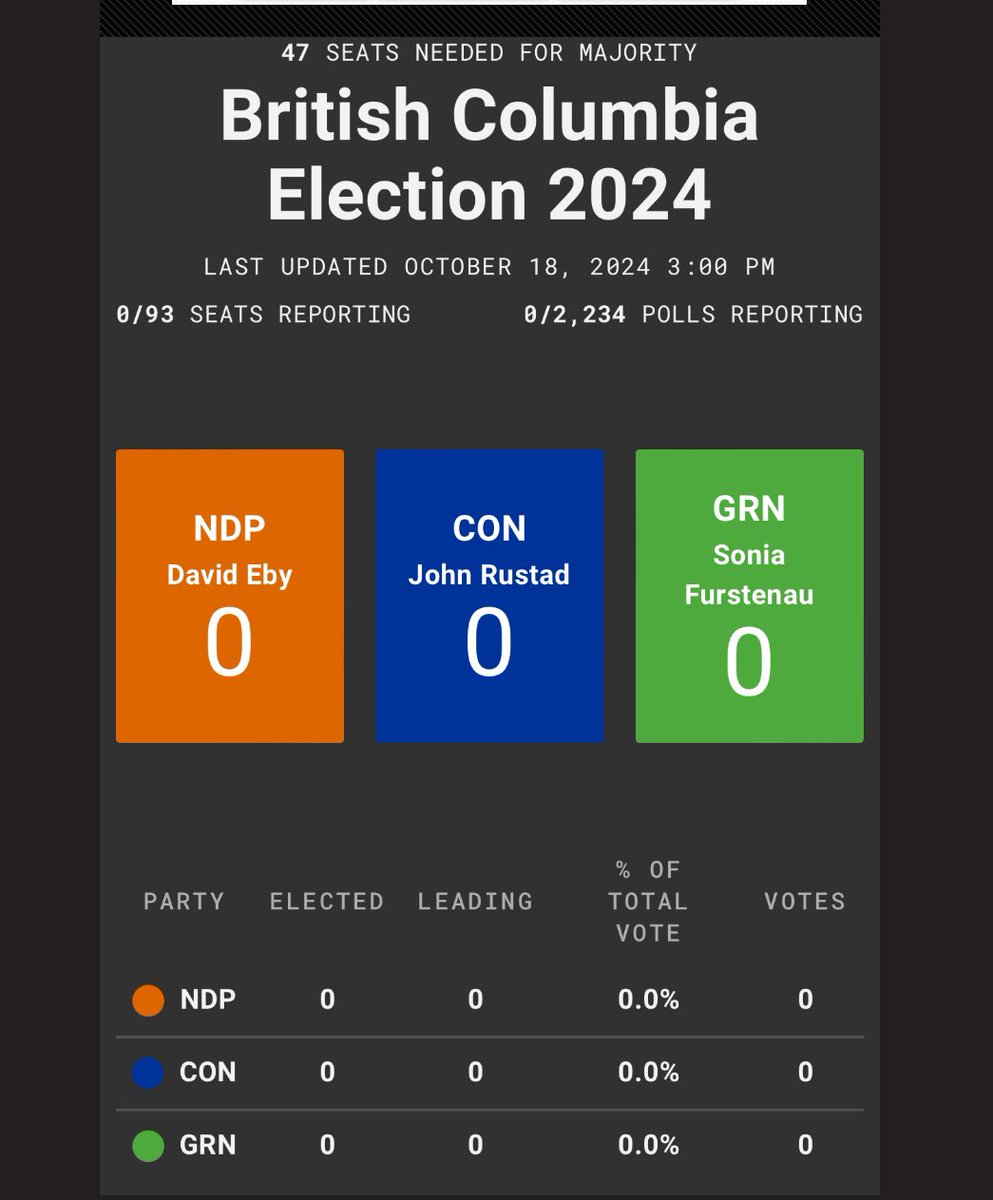 Live results. Link in comments