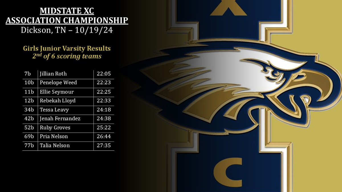 Indy XC (@wcsihslf) on Twitter photo 