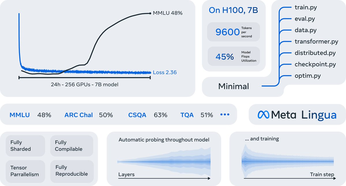 Alright actual serious post.

Lingua := super simple codebase + torch.compile for speed
--&gt; clean, hackable, but still efficient

*It can train a 7B &gt;llama2 in 24h*. Crazy. If you got the gpus, not only can you train a good 7B, you can *iterate* on it. You can do *research*