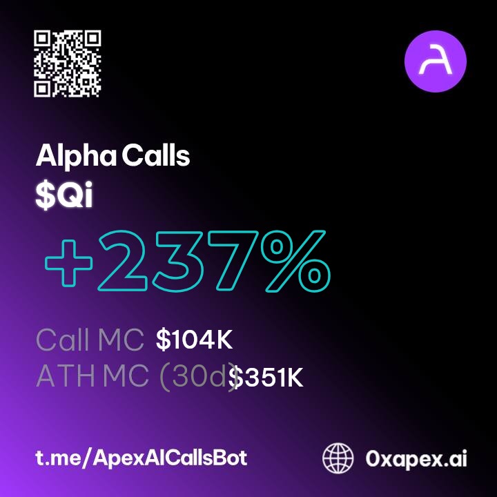MyAlphaBot's tweet photo. 🔥$Qi is up by 237%!🔥

💎 Call MC: $103.83K
💎 Highest MC: $350.92K
💎 ROI: +237%

Subscribe to my #AlphaCalls at https://t.co/dgbZZzHsfl so you don’t miss out on trading opportunities like this one!

#ApexAI #DegenUtility #DeFiRevolution https://t.co/Qo8wJOcK0W