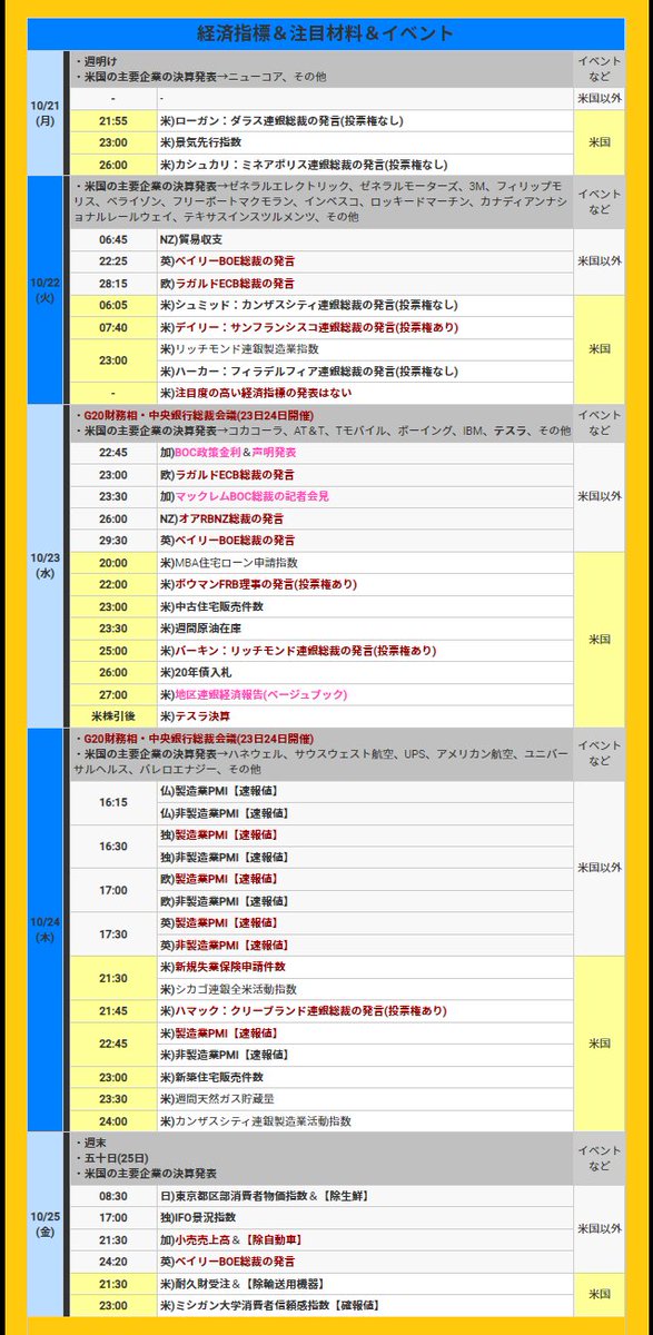 hitsuzikai's tweet photo. 今週のFX！
【10月21日～の週】今週の為替相場の注目材料スケジュールと焦点
✅注目材料の数＆重要度★☆☆☆☆(少なめ＆低め)
.
■■特に注目すべき材料やイベント(今週)
※FRB高官の発言相次ぐ(26日からブラックアウト期間)
▼10月21日(月)
特になし
▼10月22日(火)
特になし
▼10月23日(水)
G20財務相中央銀行総裁会議(～24日)
🇨🇦加)BOC金融政策(総裁の記者会見あり)
🇺🇸テスラ決算
▼10月24日(木)
🇩🇪独)製造業＆非製造業PMI[速報値]
🇪🇺欧)製造業＆非製造業PMI[速報値]
🇬🇧英)製造業＆非製造業PMI[速報値]
🇺🇸米)新規失業保険申請件数
🇺🇸米)製造業＆非製造業PMI[速報値]
▼10月25日(金)
特になし
🇯🇵27日(日)に衆議院議員選挙投開票を控える
.
👉その他詳細↓↓ 
https://t.co/olIHOCCyR9 
.