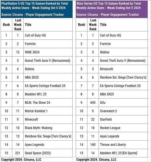 AnaAnsan3's tweet image. Wow wow wow wow wow wow wow wow wow wow wowzers x10 😍🔥💪✅️

#PlayStation fans play #CallofDuty and #Minecraft 

They don&apos;t play #Astrobot 🤣🤣🤣🤣

Numbers don&apos;t lie. #Xbox is better at making games 😍😍😍😍😍😍💚👍

#XboxGamePass