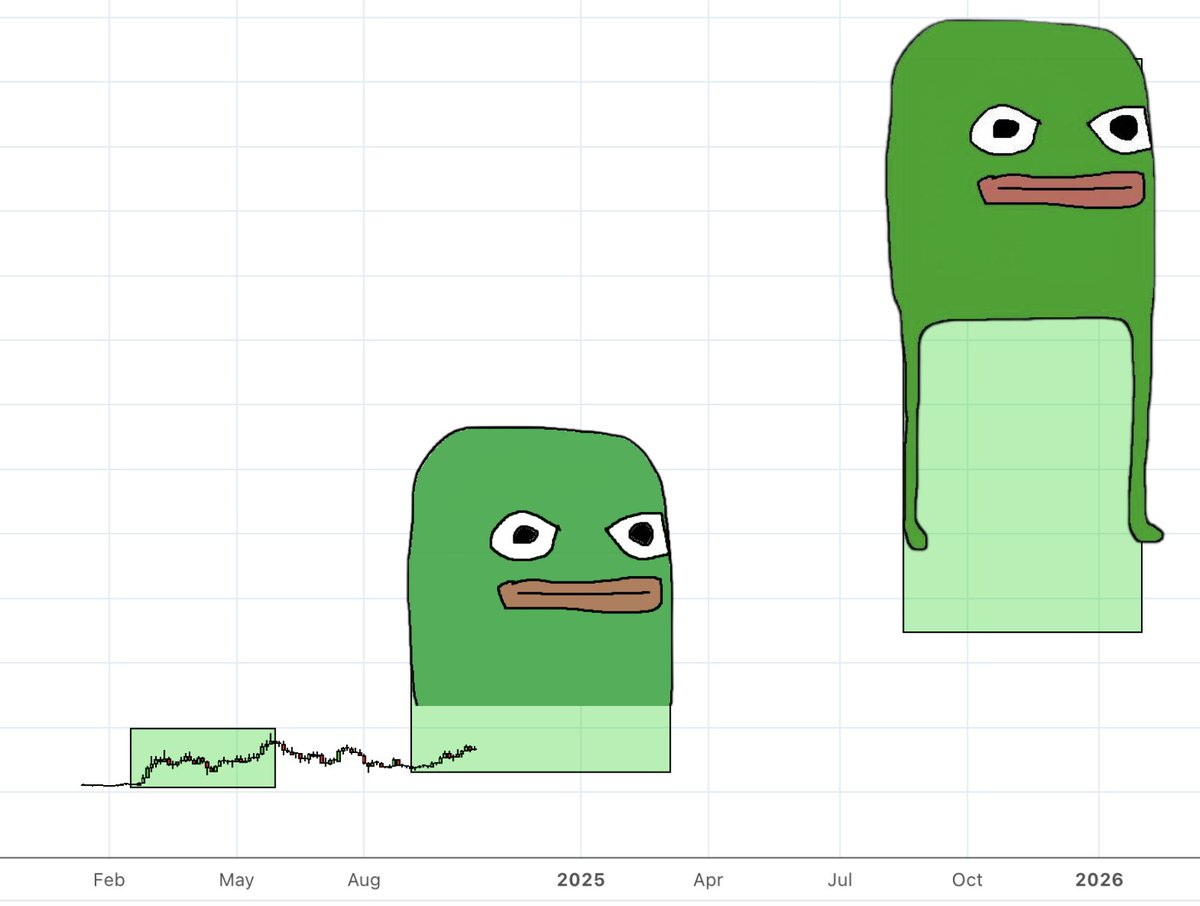 This is how I expect the Memecoin Supercycle to play out