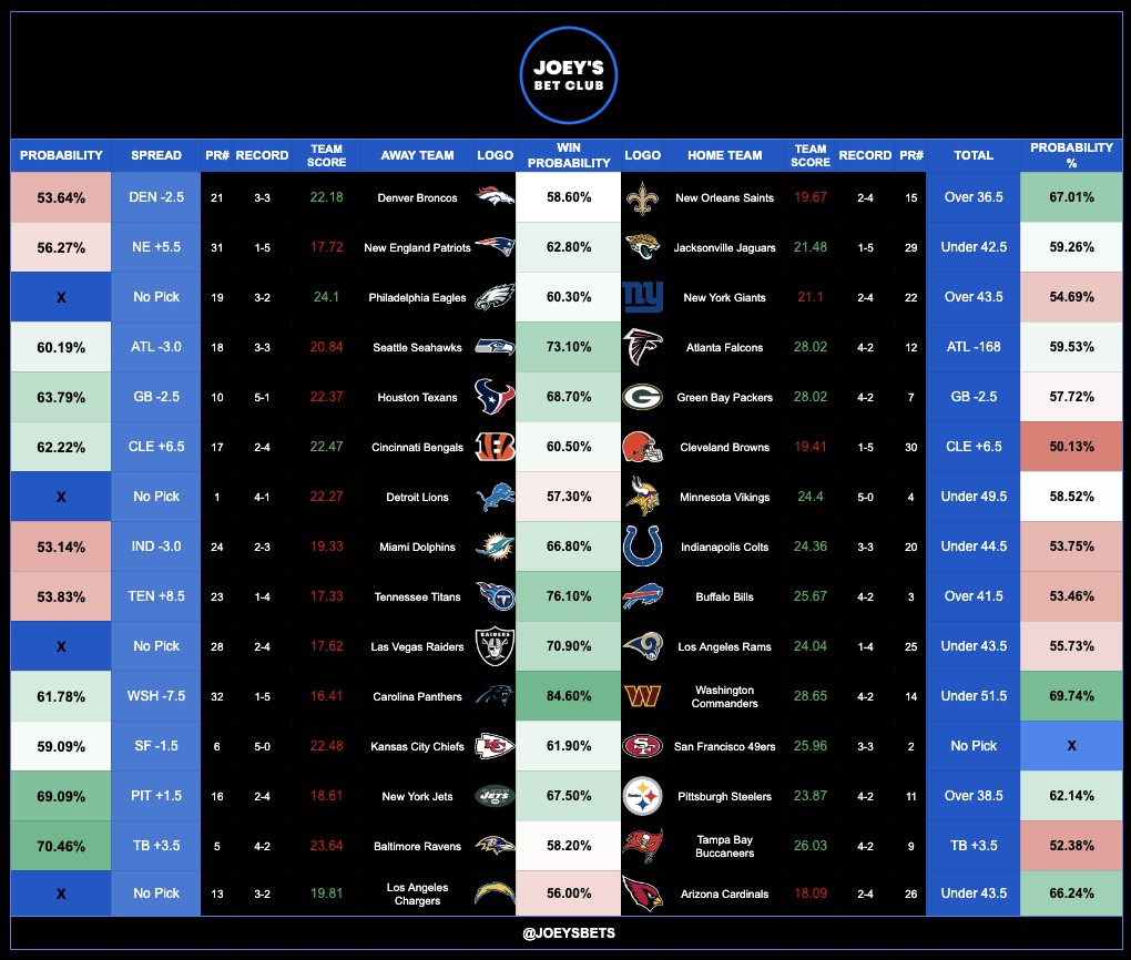 JoeyWalkerPicks's tweet photo. 💻 My Projections for NFL Gameweek 7!

Repost to help #GamblingX #NFL 

21+ Gamble Responsibly https://t.co/0xResjxGWu