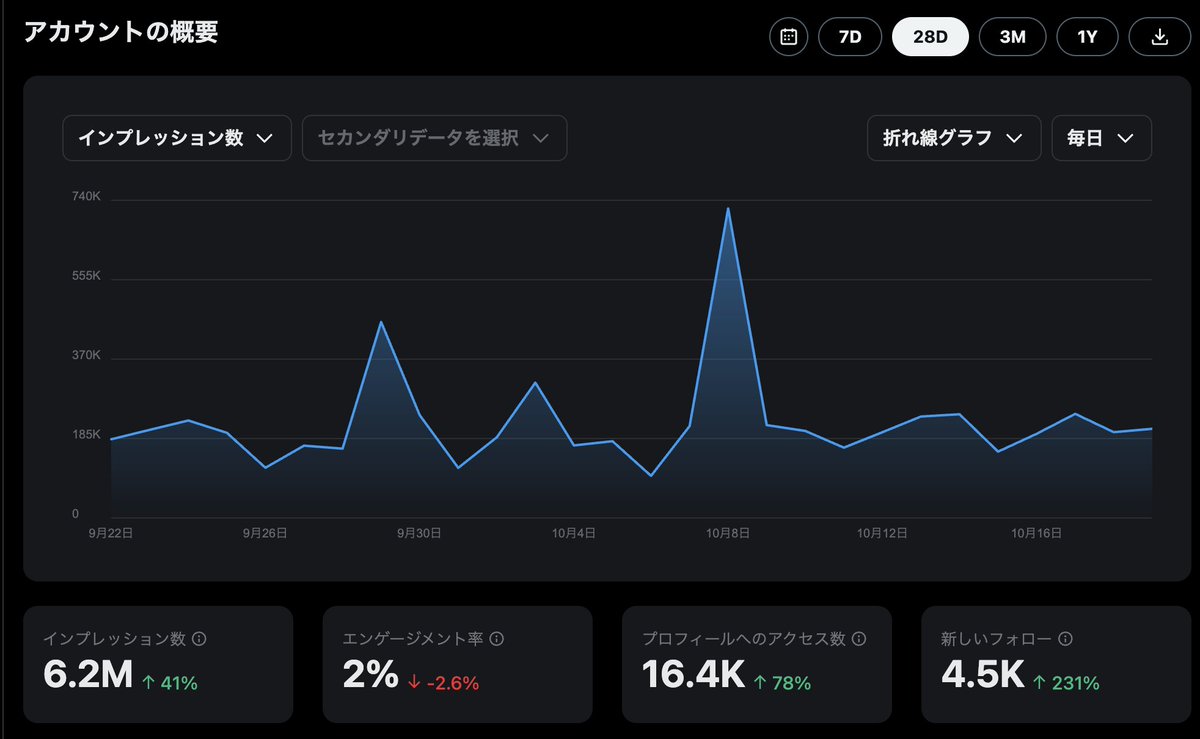 【インフルエンサー視点で考える、トークンの革命性】

イケハヤです。

ぼくは2021年まで、「ビジネス系インフルエンサー」として活動していました。

ブログやYouTubeを中心に、広告、有料コンテンツ、オンラインサロンなどで収益化して、年間1〜2億円稼いでいました。