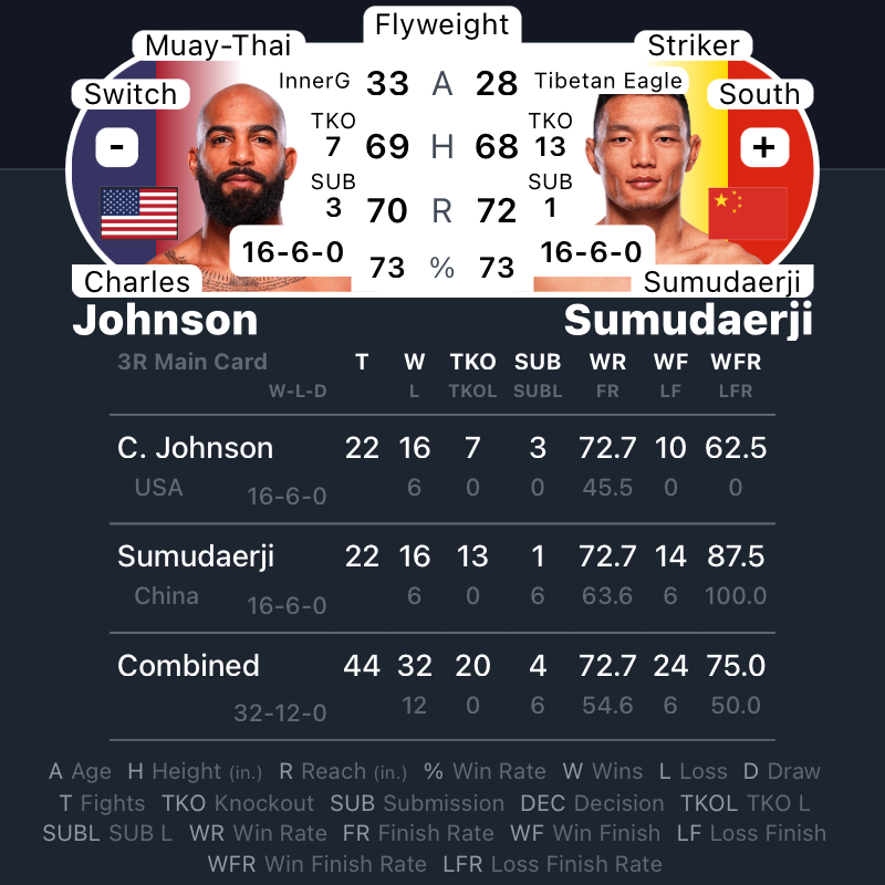 MrNiceGuysDude's tweet photo. #UFCVegas99 | #MMA #MMATwitter
@ufc at #UFCApex Fight Card
@innerGmma_ufc vs #Sumudaerji https://t.co/sktWinyeyc