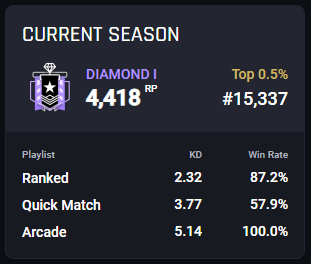 monkeybailss's tweet photo. "hmmm idk man it looks pretty legit to me" 
-@Ubisoft 2024
He just full blatant runs around the map, shooting through walls for over 200 games. Realistically how is this guy not banned smh https://t.co/k3pqGYUlQJ