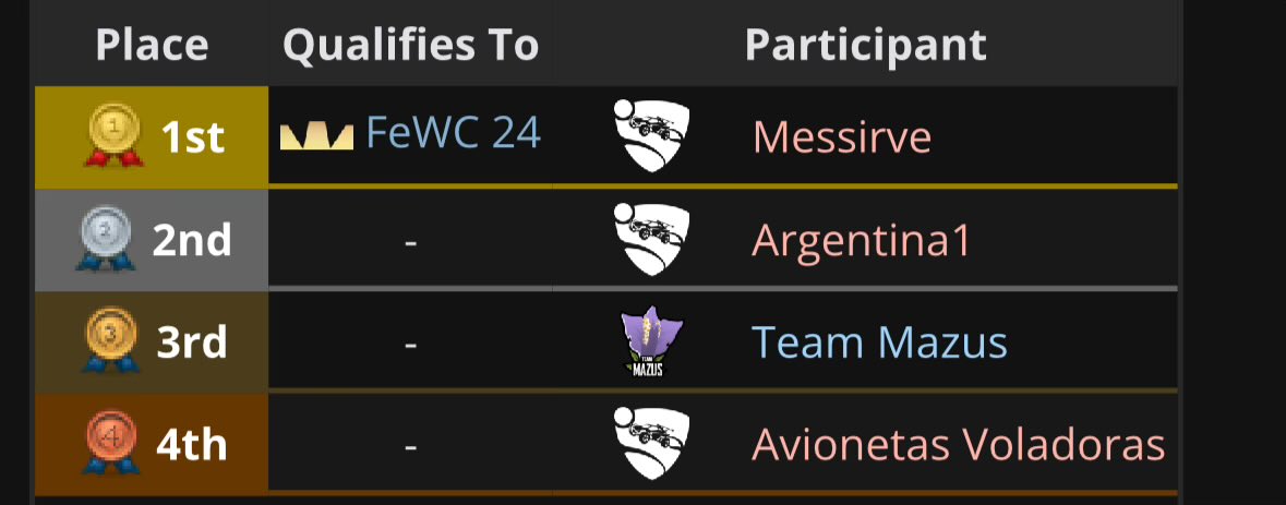LiquipediaRL's tweet image. ‘Messirve’ will represent Argentina at the @FIFAe World Cup! 🇦🇷

The Grand Finals went through a bracket reset to find the winner to go through to the Main Event!

🇦🇷 @ajg_rl 
🇦🇷 @UmBrokenRL 
🇦🇷 @miseryrll