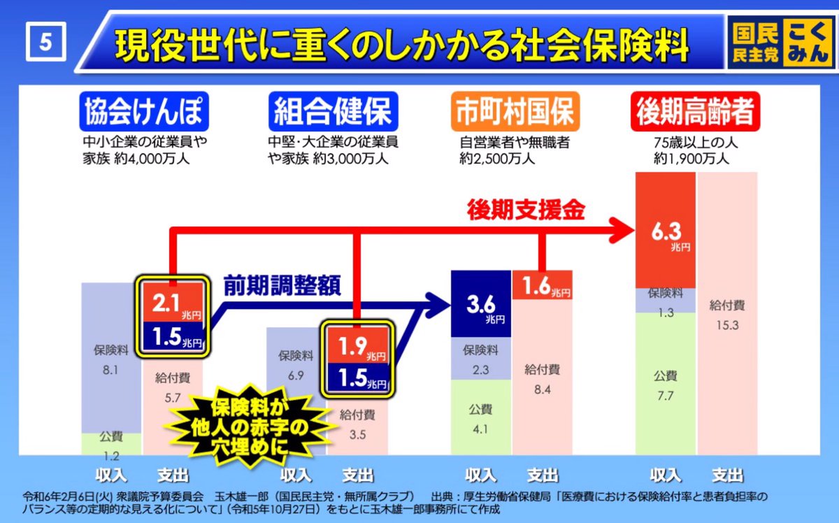 tamakiyuichiro's tweet photo. こんな現状、変えたいと思わない？

今の政治を続けると、
現役世代に負担が偏っている社会保険料ばっかり上がる。

手取り増えないよ。

政治、変えないと。

そして、

政治を変えられるのが選挙。

行った方がいい。 https://t.co/2PXsLIR2jl