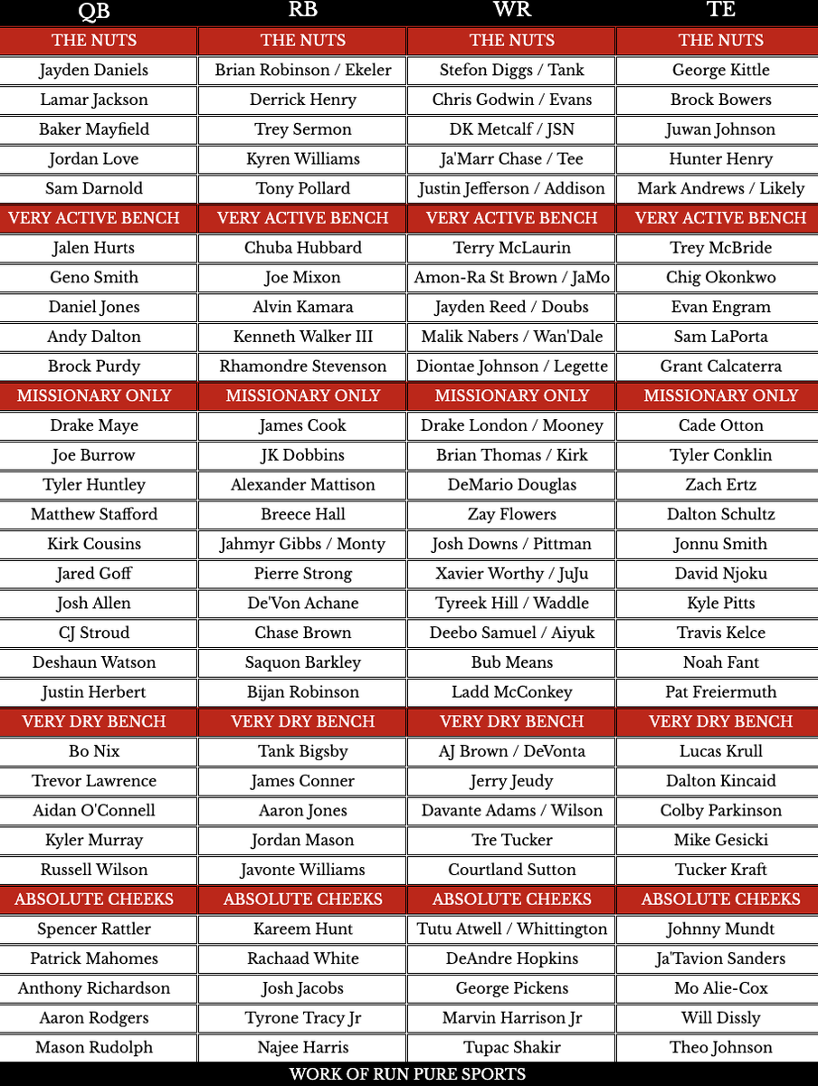 BigT44DFS's tweet image. FREE @DraftKings Week 7 NFL #FlowChart

Matchup based as always with no bias built in

More features @RunPureSports as well

runpuresports.com/nfl/positional…

RPS15 for 15% off any package

#Giblets #RunPure #DKPartner