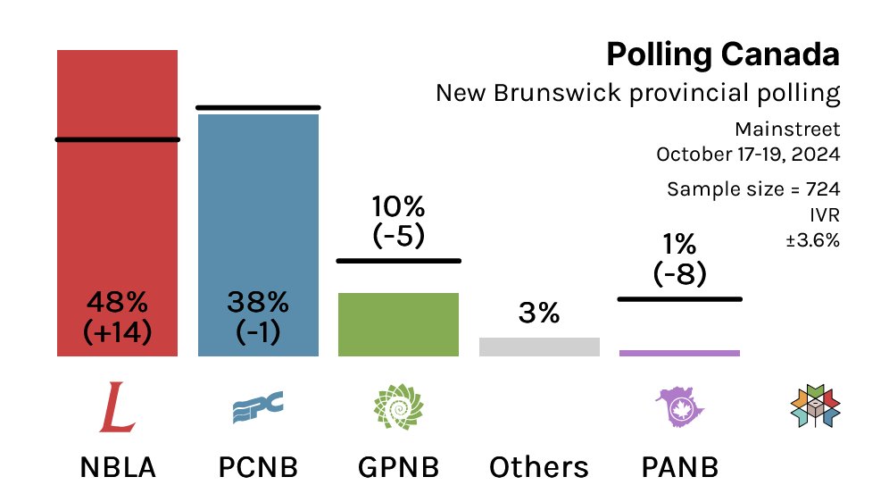 CanadianPolling's tweet image. 