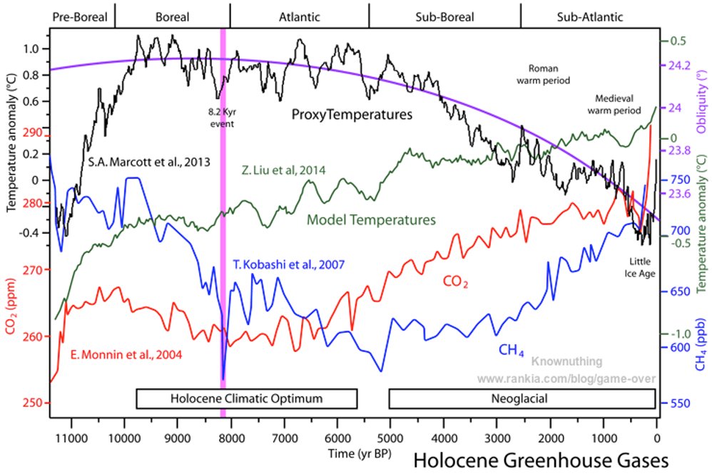 Over the time of human civilization temperatures have decreased while at the same time greenhouse gases have increased. Take away message: greenhouse gases do not control climate.