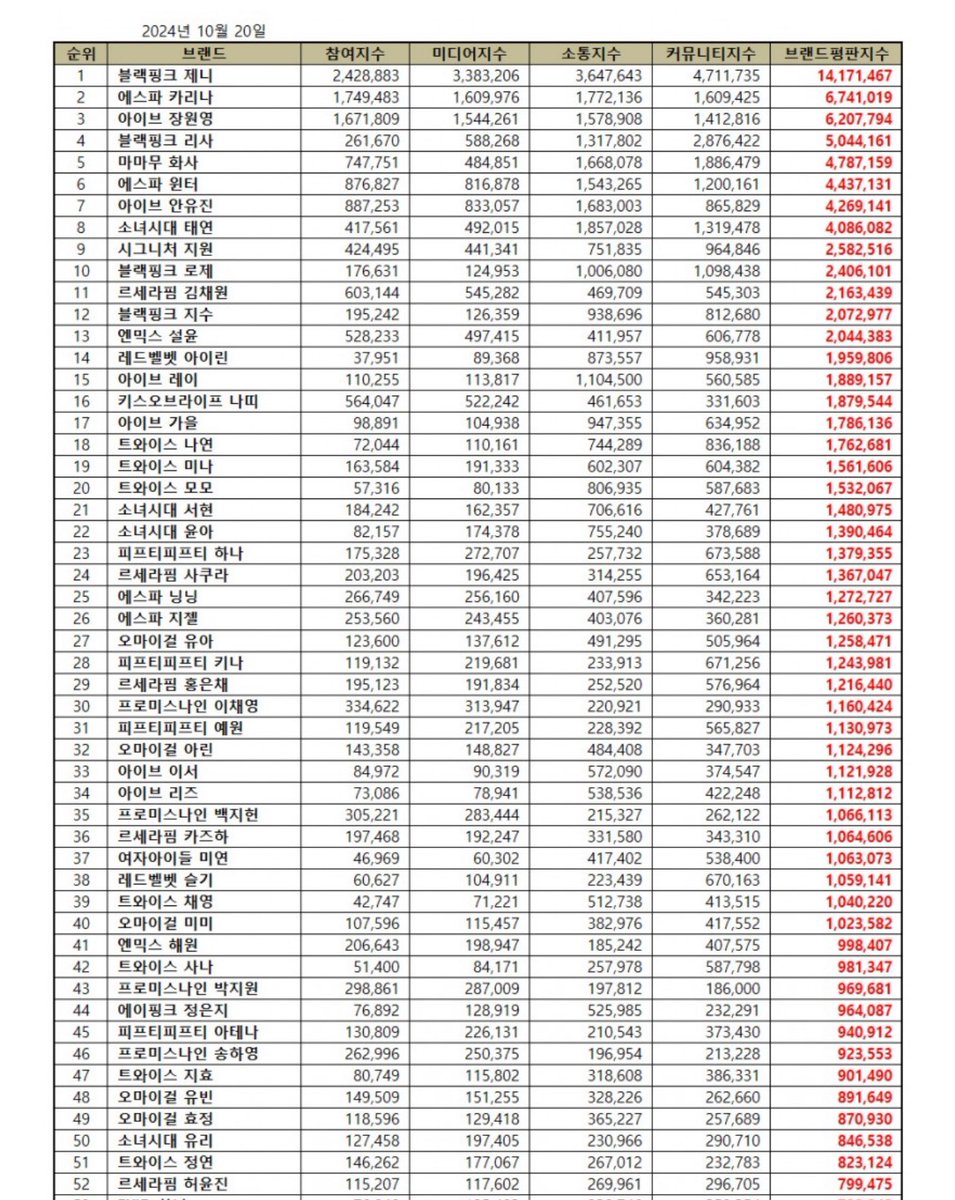 JennieAlliance's tweet photo. [INFO] 241019 October 2024 Brand Reputation Ranking, Female Idols

#1 JENNIE

#JENNIE  #제니 #Mantra @oddatelier @jennierubyjane https://t.co/Oy6LX3jbkP