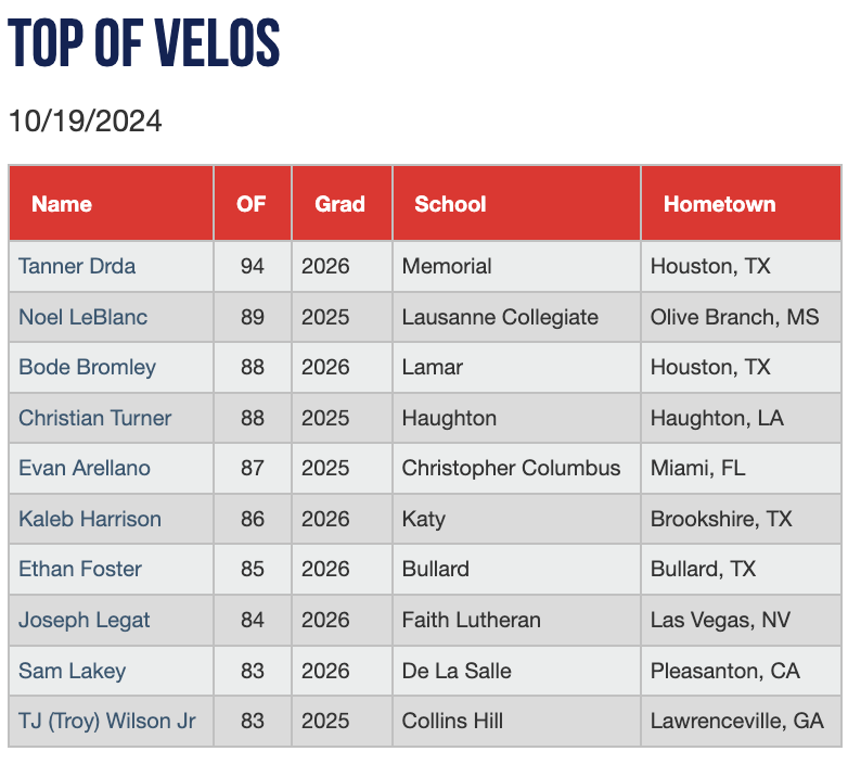 Top OF velocities from the High School All State Select Championship (2025-2026) #HSAllState 

Check out the scout blogs at: perfectgame.org/Events/EventBl…