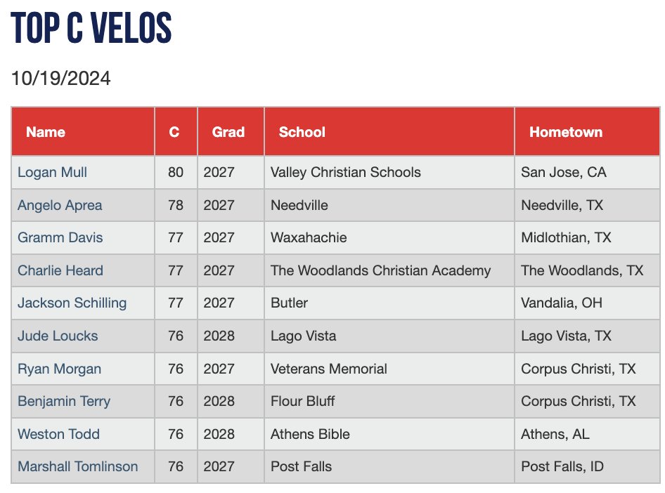 Top C velocities from the High School All State Championship (2027-2028) #HSAllState 

Check out the scout blogs at: perfectgame.org/Events/EventBl…