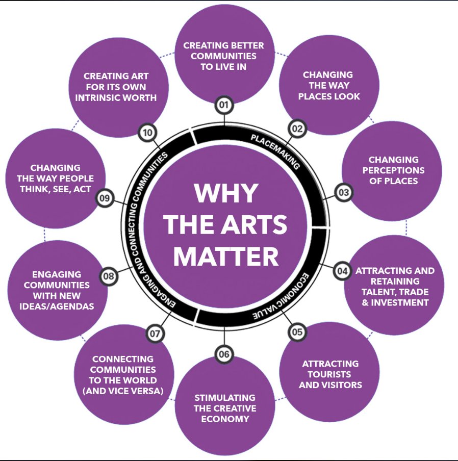 With mean arts income of £11,200 in NI, time to stand up &amp; argue for proper recognition &amp; funding. The consultation on <a href="/niexecutive/">NI Executive</a>'s Draft Programme for Government 2024-27 –northernireland.gov.uk/PfG-Consultati… – closes on Nov. 4 <a href="/EquityNIBranch/">Equity Northern Ireland General Branch</a> <a href="/ArtsMatterNI/">Arts Matter NI/NoI</a> <a href="/theatredanceni/">Theatre and Dance NI</a> <a href="/we_will_thrive/">thrive: making culture count</a>