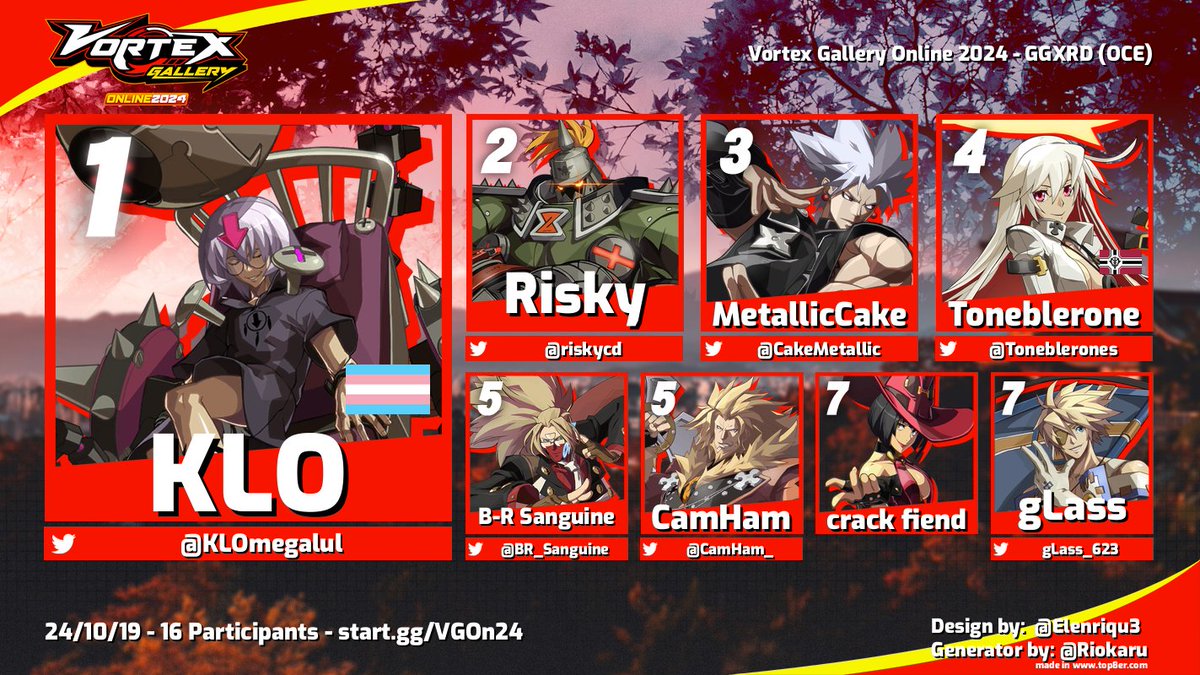 Congratulations to KLO for taking 1st place in GGXRD Rev 2 (OCE) at #VGOn24!! 
🥇<a href="/KLOmegalul/">KLO</a>
🥈<a href="/riskycd/">Risky Business</a>
🥉<a href="/CakeMetallic/">MetallicCake</a>
4️⃣ <a href="/Toneblerones/">Toneblerone</a> 
5️⃣ <a href="/BR_Sanguine/">BR_Sanguine</a> / <a href="/CamHam_/">CamHam</a>
7️⃣ crack fiend / <a href="/gLass_623/">gLass</a> 

🎙️ spawnstar &amp; <a href="/riskycd/">Risky Business</a> 
📜start.gg/tournament/vor…