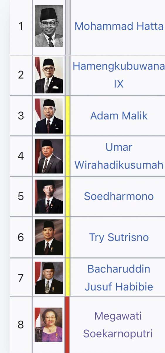 mazzini_gsp's tweet photo. Kita malah sebagai rakyat yg gabut kalau membandingkan Wapres sekarang dengan 12 Wapres sebelumnya. Dari sisi hobi aja beda, apalagi jejak mereka, ada yang pemikir, jenderal, penemu teori di industri penerbangan, politisi, ekonom, pengusaha & ekonom muslim.

Wapres yang tidak hobi membaca ini mengakibatkan nilai IPK nya 2,5 maka otomatis sejarah mencatat beliau sebagai Wapres dengan nilai akademik terendah sepanjang sejarah Indonesia.