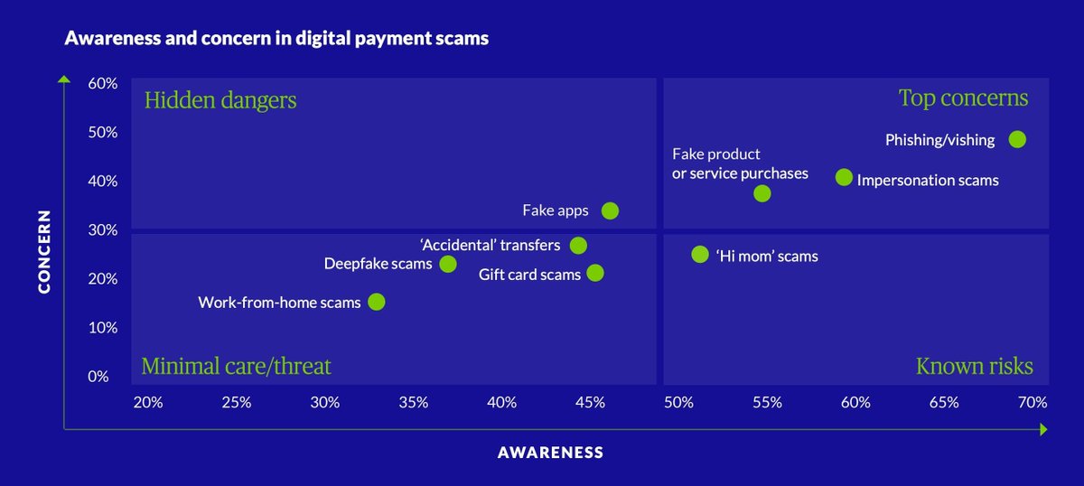 The high levels of awareness and concern for phishing are justified
63% of respondents have been or know a scam victim 

buff.ly/3N9aLhw via Chubb 

#innovation #technology #CX #security #regulation #banking #FinTech