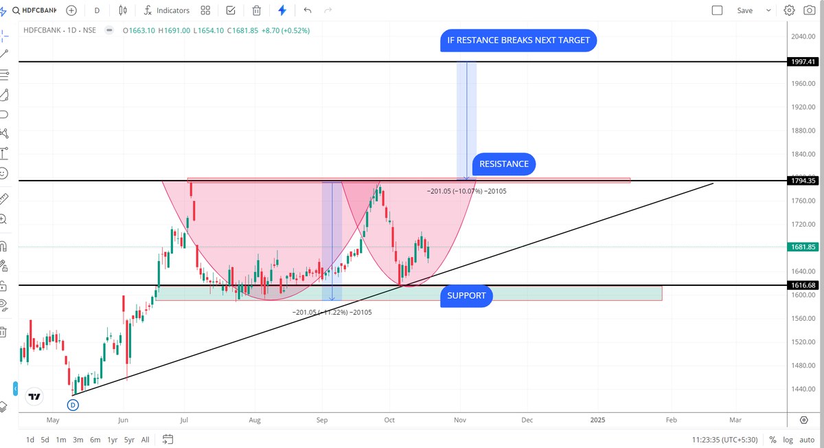 uppercircuitnow's tweet photo. DO NOT CHASE HDFC BANK AFTER GAP UP TOMORROW. #hdfcbank  #sensexexpiry #nifty50expiry #bankniftyexpiry #sensex #sensexexpiry #nifty50 #bankniftyexpiry #finniftyexpiry #midcapexpiry #nifty50 #banknifty #sensex #optionbuying #optionselling #scalping #trending #optionchain https://t.co/H3AMfKkr9t