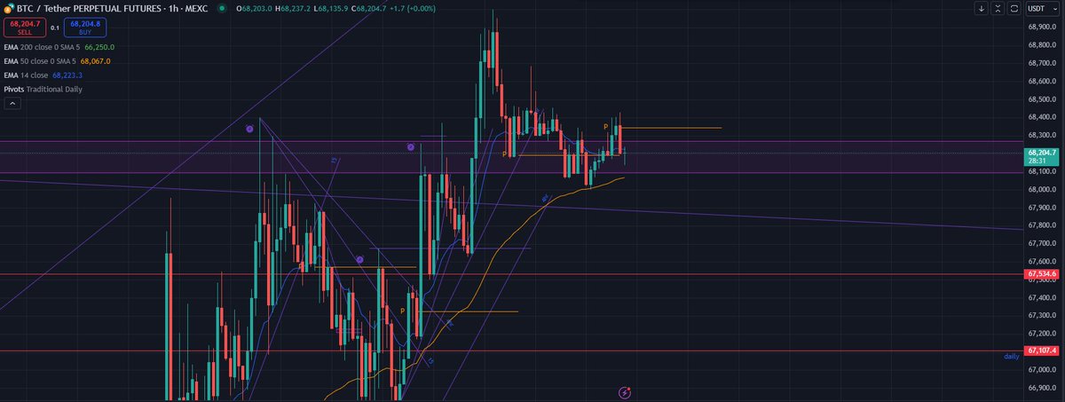 $MONG playing out nicely, further confluence with the 0.5 fib level lining up with support , could drop to the .618 but $BTC just starting to form bullish price action in the support level with a higher high on lower time frames whilst all the higher ones continue to be bullish.