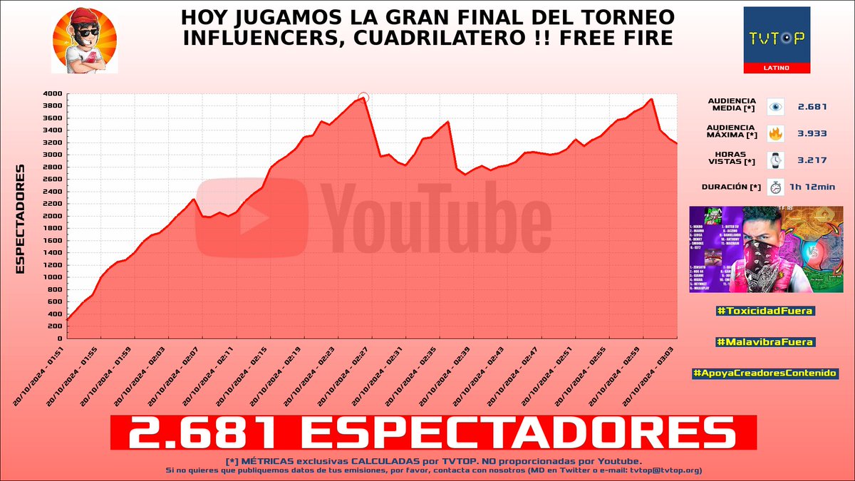 tvtop_es's tweet photo. ¡#Luay 🎮🔥 HA EMITIDO en #YouTube! 🇵🇪 Nuestros datos 🧐 :

▶️ ESPECTADORES 👁️ : 2.681
▶️ MINUTO DE ORO 🔥 : 3.933 [02:26h]
▶️ HORAS VISTAS ⌚️ : 3.217

#FreeFire https://t.co/t0g5X5t07X