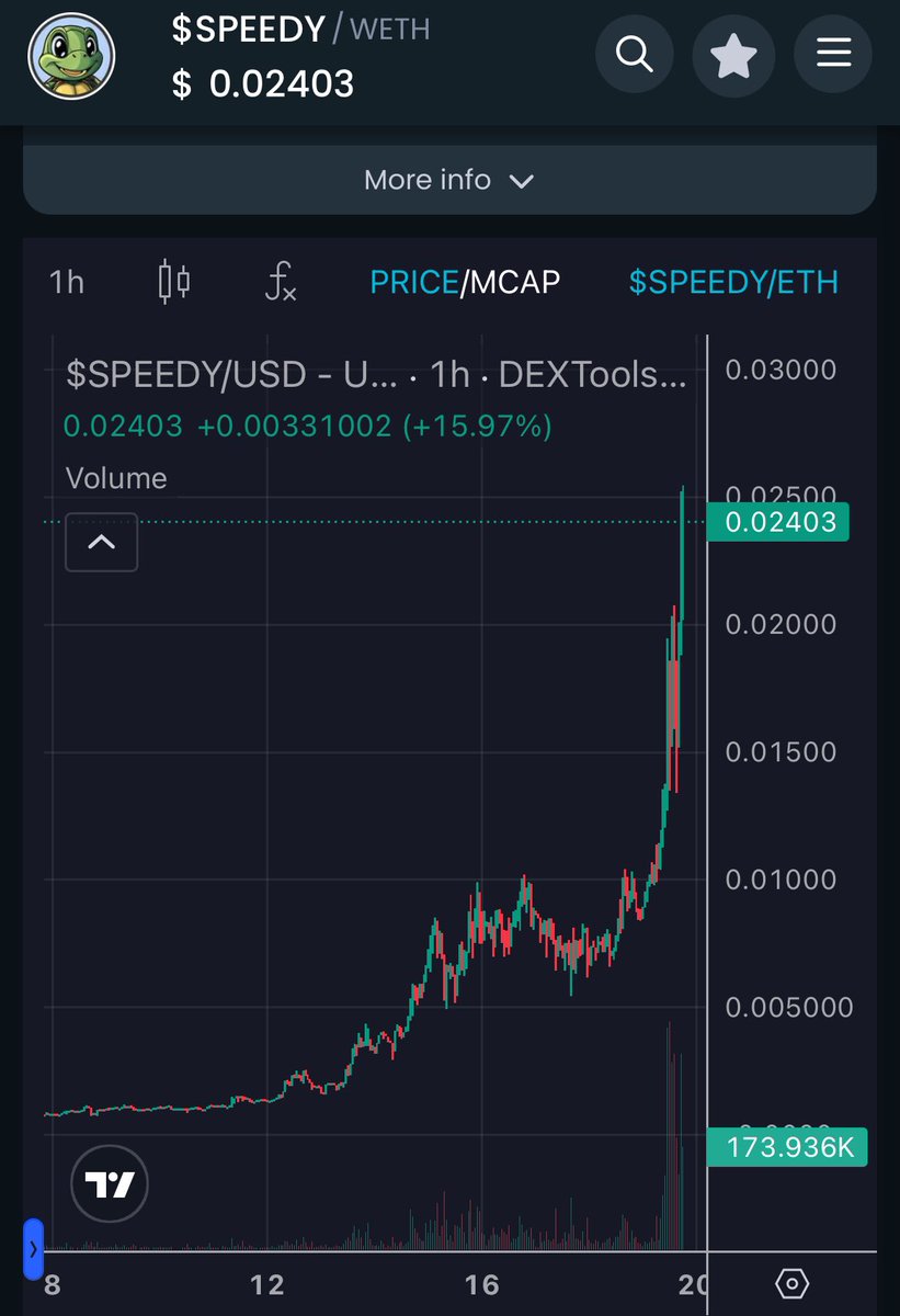 Benji_420's tweet photo. $Speedy is going crazy right now! I’m finally in one thanks to the tweets from @CryptoEmpressX &amp; @Lysss302 https://t.co/17jftIGwjT