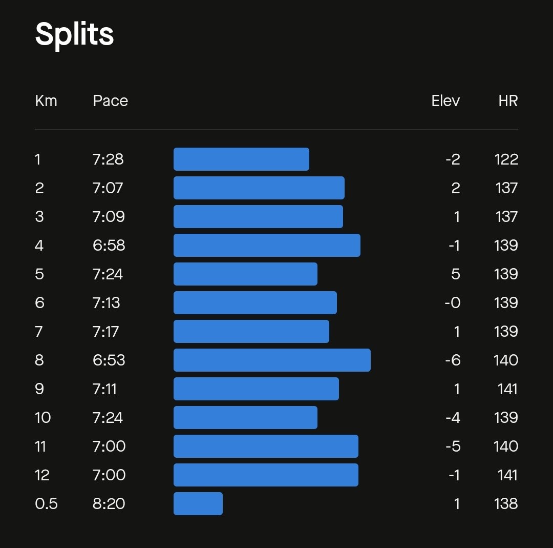 databaaj's tweet photo. #WeekendLSD of 12K. Clocked in less mileage 78 Kms this week but was able to hit the weekly target.
Pace < 8:00 ✅ 7:14
AHR < 142 ✅ 138
Distance > 25Kms ❎
Wkly mileage>77 Kms ✅ 78 Kms
#RunningTwitter
#Pledge24 #ARStats2024 https://t.co/AAmhFXVyXK