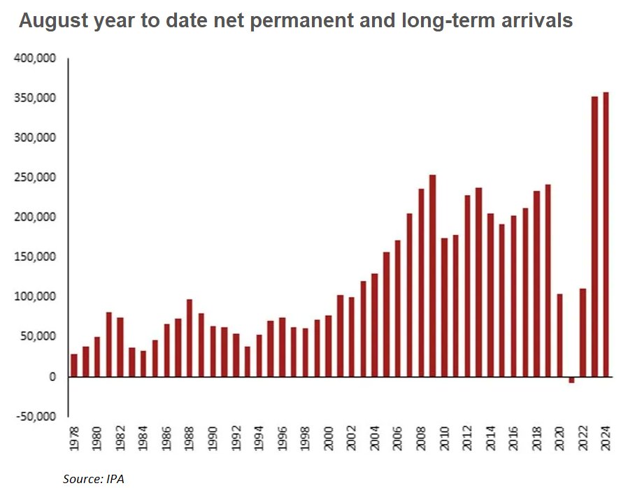 AvidCommentator's tweet photo. About that cut in migration by the Albanese government.... https://t.co/oLeF9ABSeS
