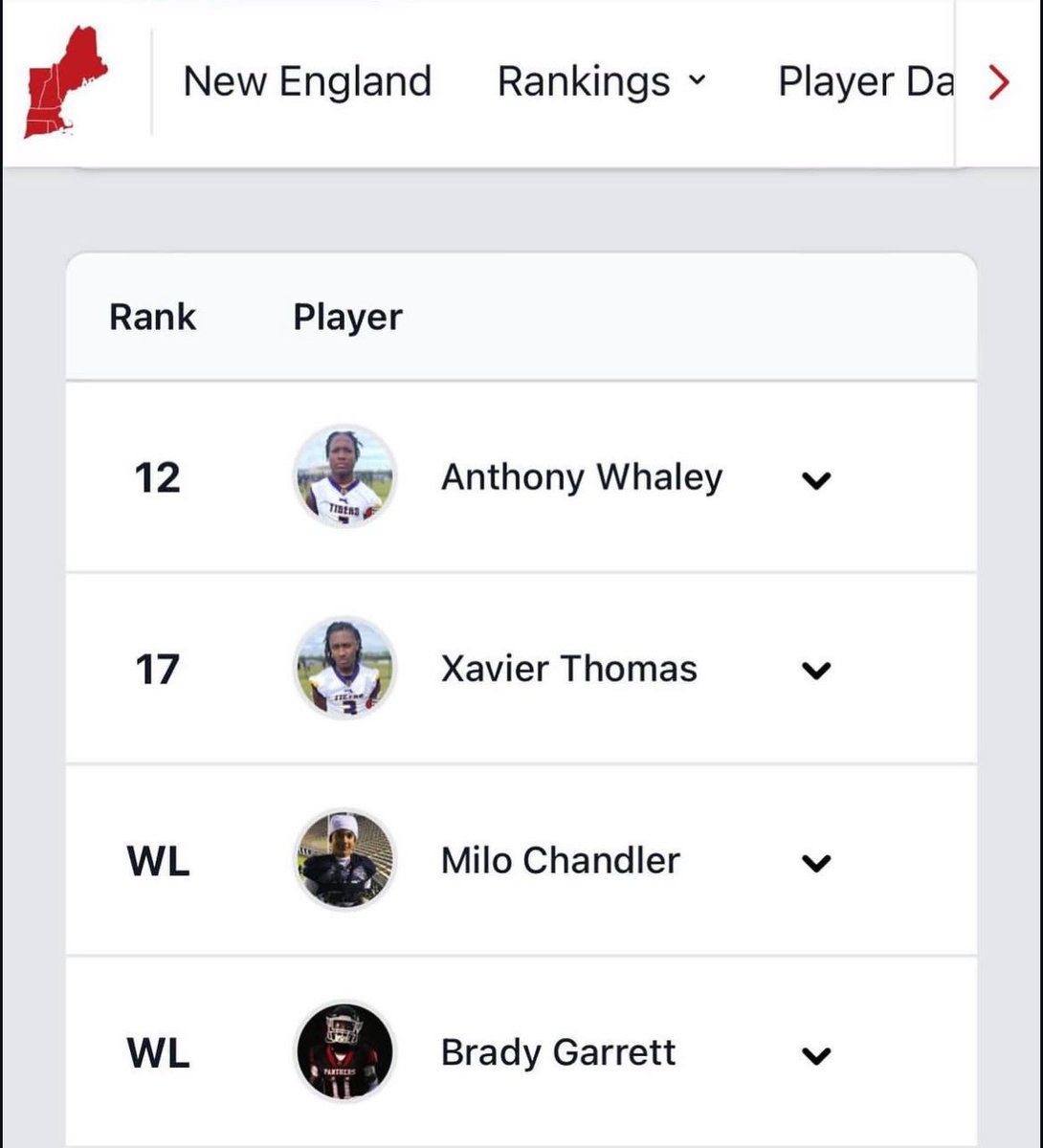 4th in the region‼️👏