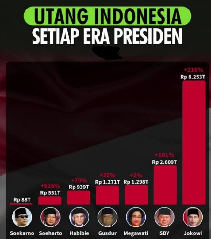 Sunyisejati's tweet photo. @tempodotco Kayak kurang generasi saja, bagaimana bisa satu orang menjabat Menkeu selama 3 Periode Presiden???
Apakah setiap tahun Kampus2 ternama gak melahirkan para ekonomi terbaiknya??? 
Ataukah emang sudah gak ada lagi ahli di negara ini selain ibu ini??? 
Lantas apa hasilnya???
Ini?? https://t.co/FGGpcklnuO